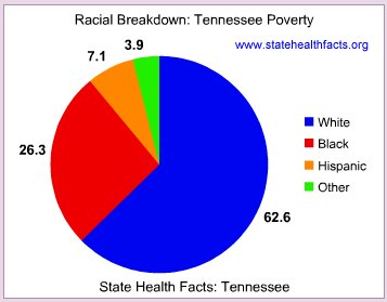 Poverty breakdown by race in Tennessee