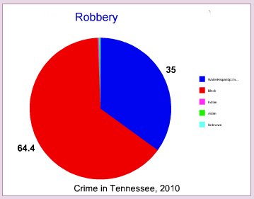 Robbery by race in Tennessee