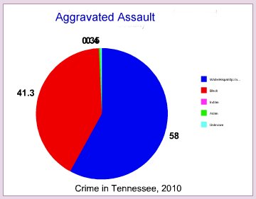 Aggravated Assault by race in Tennessee