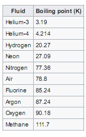 Comparison of the boiling point of gases.