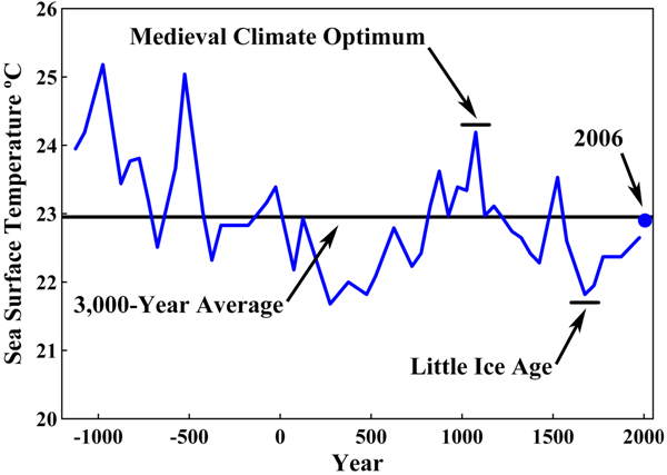 Climate change 3000 years