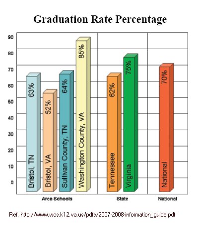 Graduation rate in Tri-Cities VA/TN