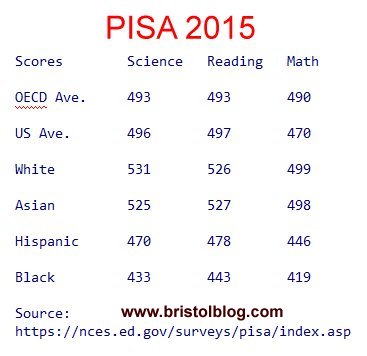 2015 PISA scores by race.