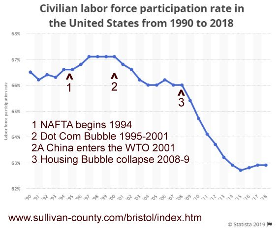 US Labor Force decline 1990-2018.