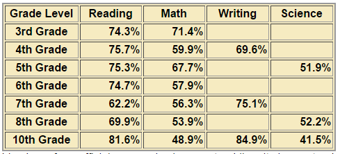 Seattle Schools reading, math, science scores.