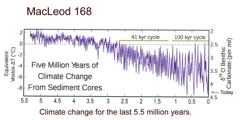 Climate change 5.5 million years.