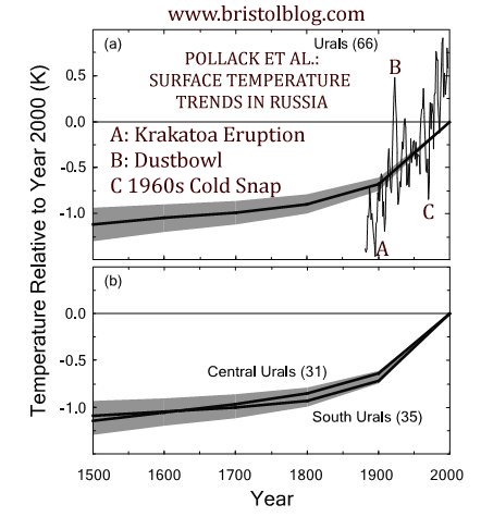 Urals temperature 500 years from bore holes.