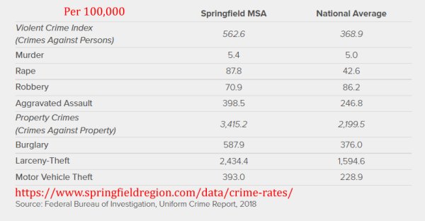 Springfield, Missouri crimes rates 2018.