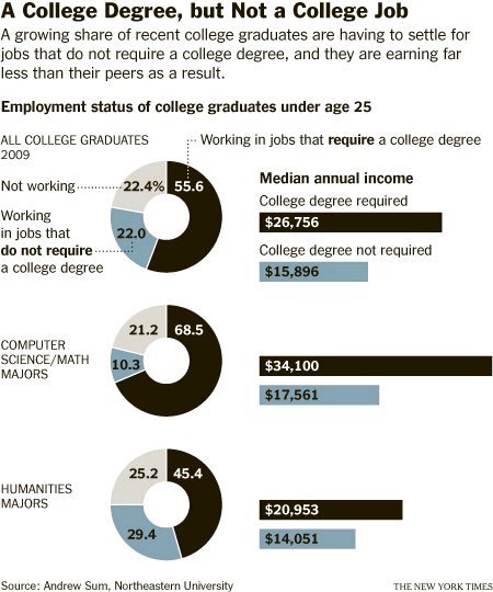 A college degree, but not a collge job.