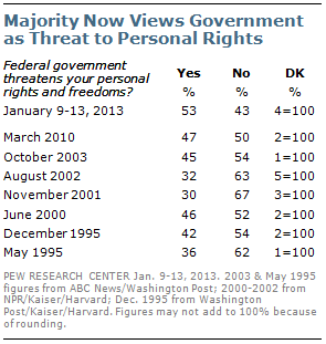 Pew Poll Americans don't trust government.