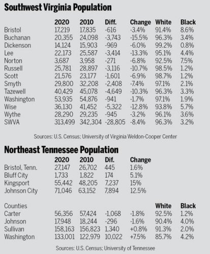 Southwest Virginia Population decline 2021.