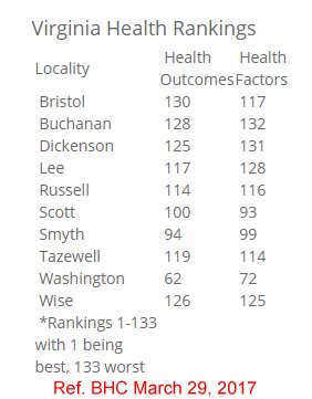 Southwest Virginia Health Outcomes are Bad.