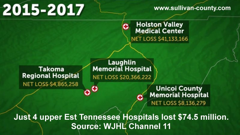 $74.5 million in losses to upper East Tennessee Hospitals.