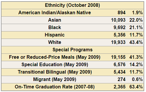 Seattle Schools by race 2008