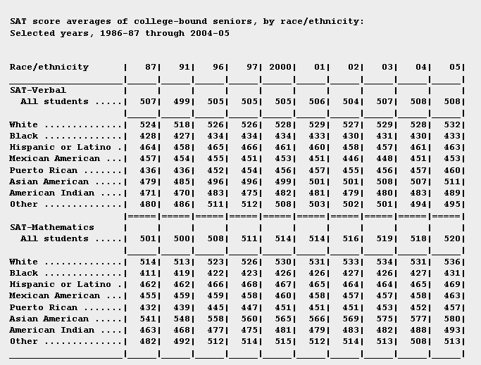 College SAT scores by Race.